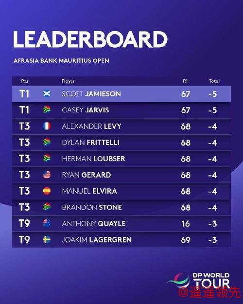毛里求斯公开赛杰米森和贾维斯领先首轮 列维T3